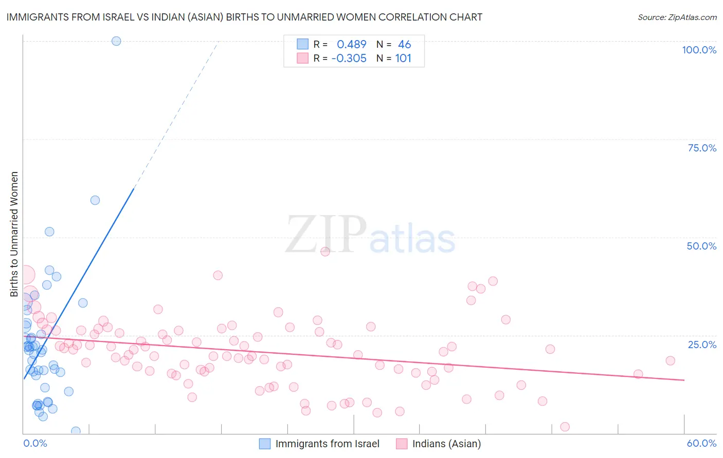 Immigrants from Israel vs Indian (Asian) Births to Unmarried Women