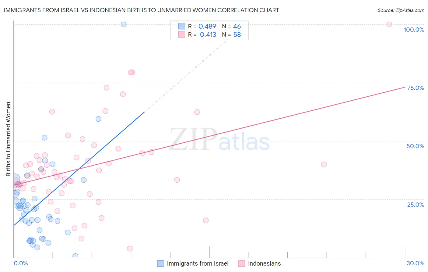 Immigrants from Israel vs Indonesian Births to Unmarried Women