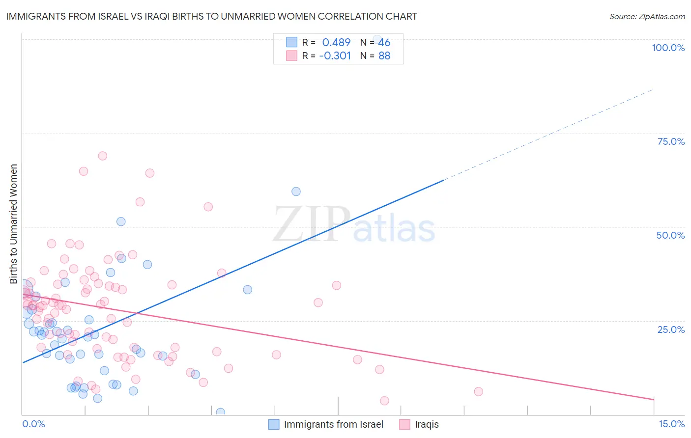 Immigrants from Israel vs Iraqi Births to Unmarried Women