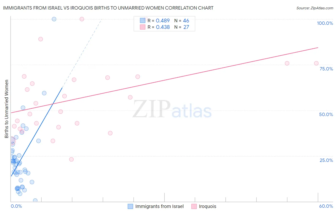 Immigrants from Israel vs Iroquois Births to Unmarried Women
