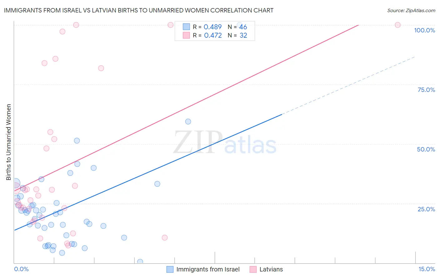 Immigrants from Israel vs Latvian Births to Unmarried Women