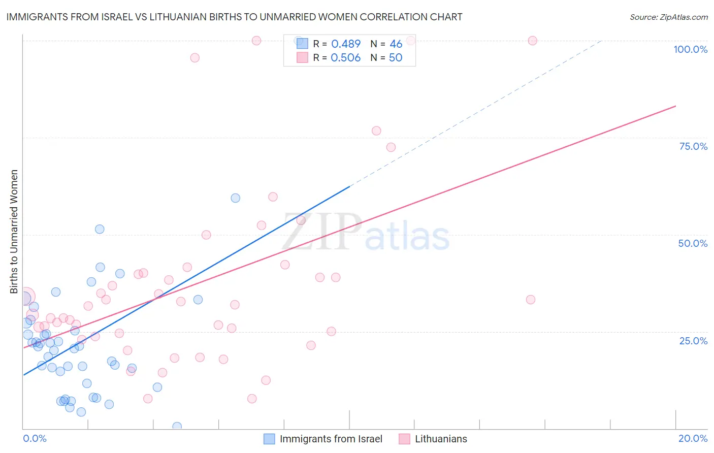 Immigrants from Israel vs Lithuanian Births to Unmarried Women