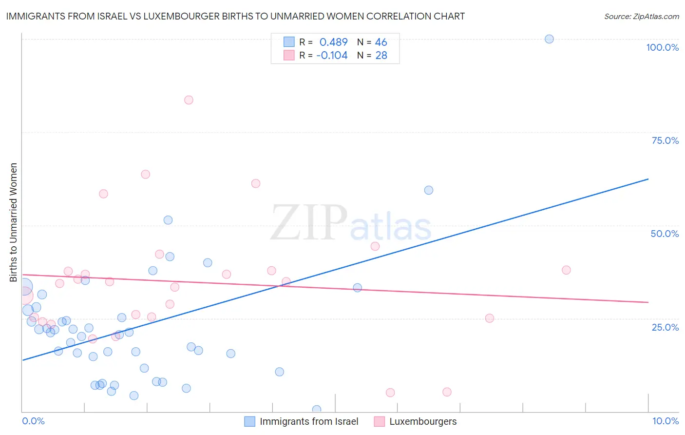 Immigrants from Israel vs Luxembourger Births to Unmarried Women