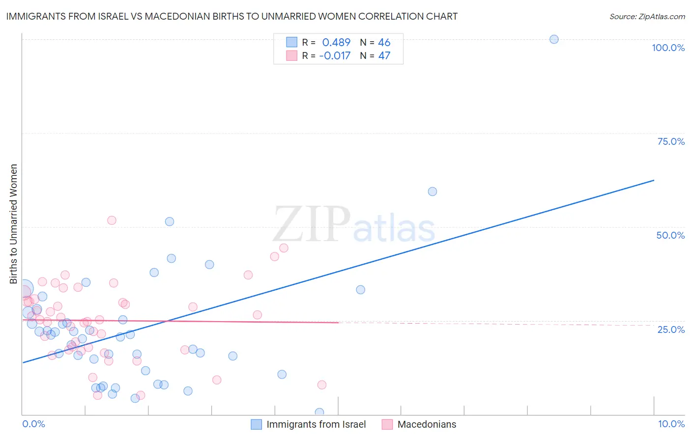 Immigrants from Israel vs Macedonian Births to Unmarried Women