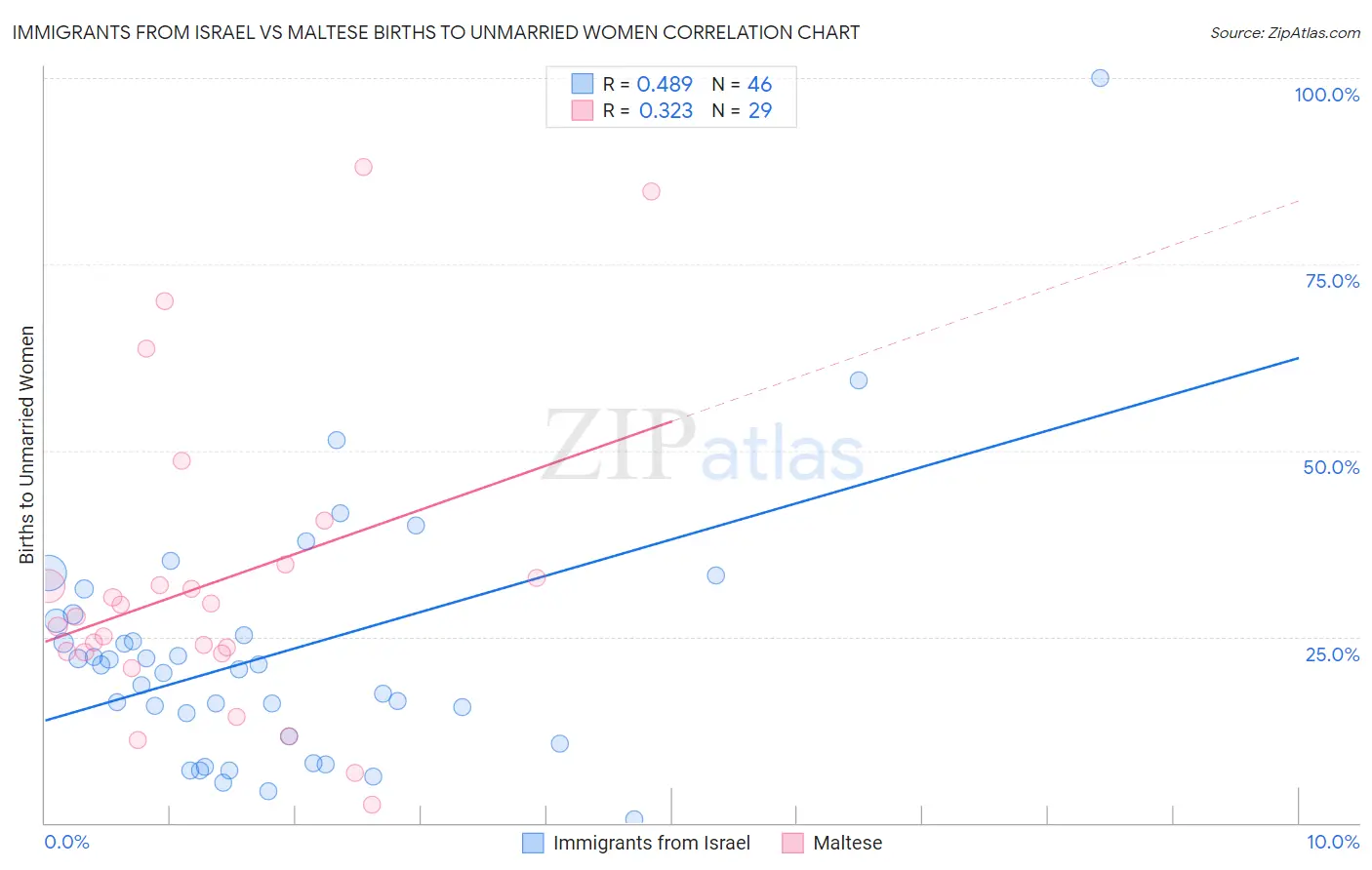 Immigrants from Israel vs Maltese Births to Unmarried Women