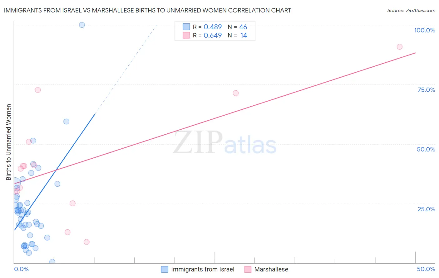 Immigrants from Israel vs Marshallese Births to Unmarried Women