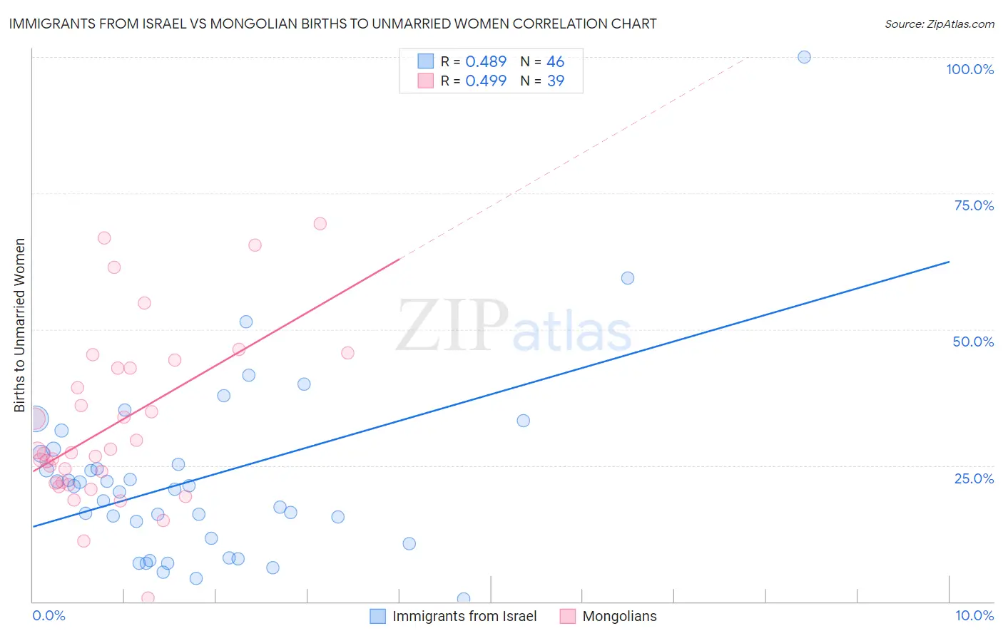Immigrants from Israel vs Mongolian Births to Unmarried Women