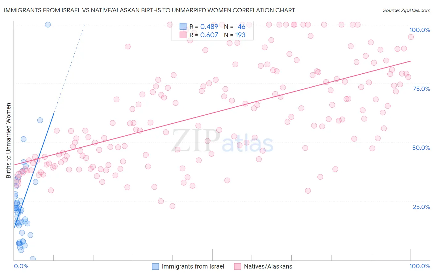 Immigrants from Israel vs Native/Alaskan Births to Unmarried Women