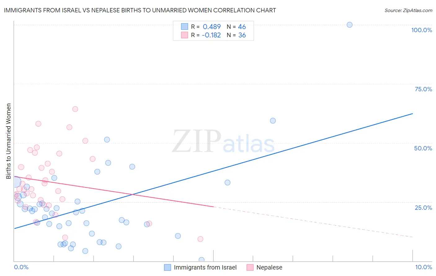 Immigrants from Israel vs Nepalese Births to Unmarried Women