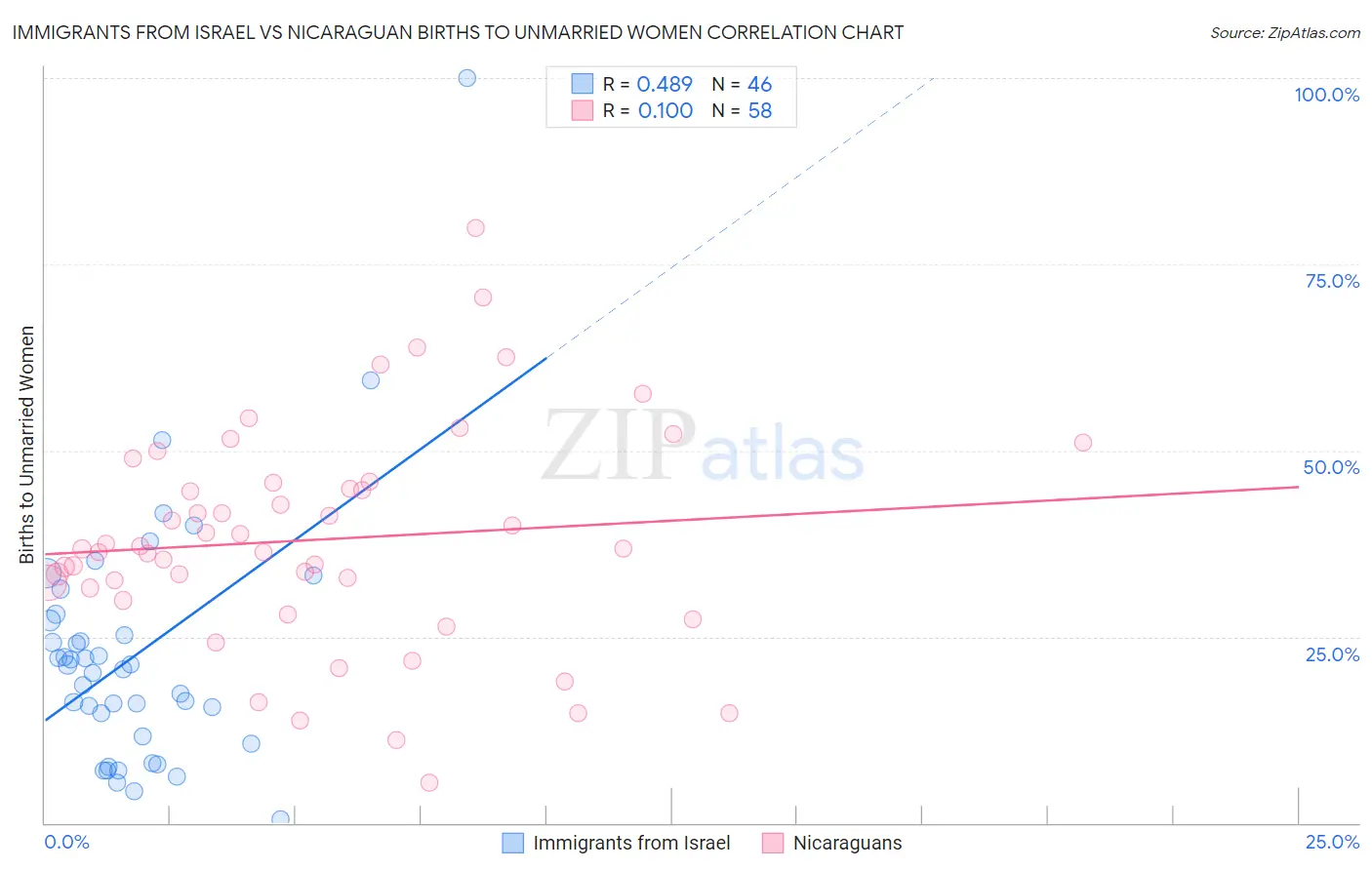 Immigrants from Israel vs Nicaraguan Births to Unmarried Women