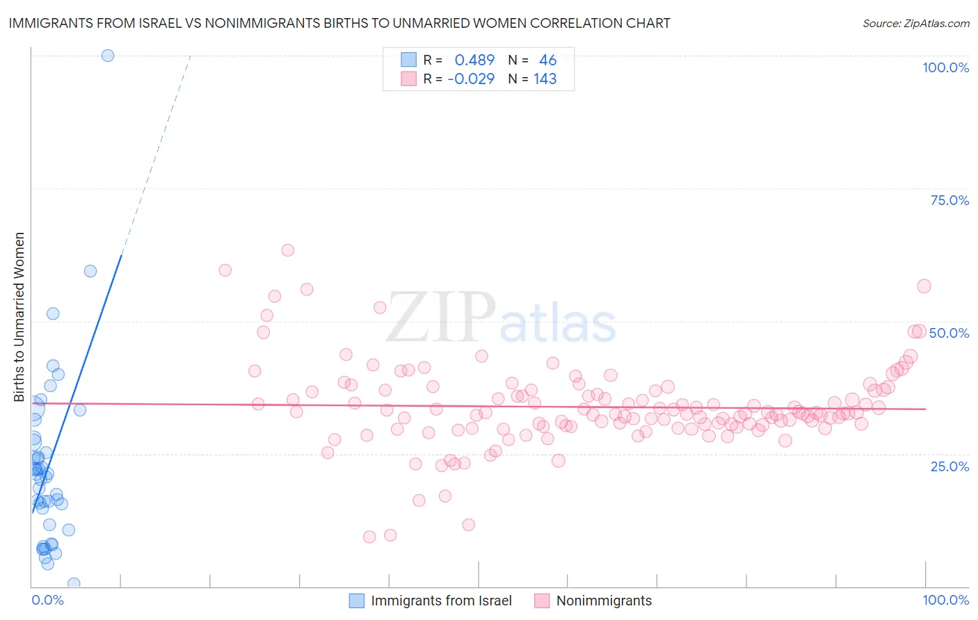 Immigrants from Israel vs Nonimmigrants Births to Unmarried Women