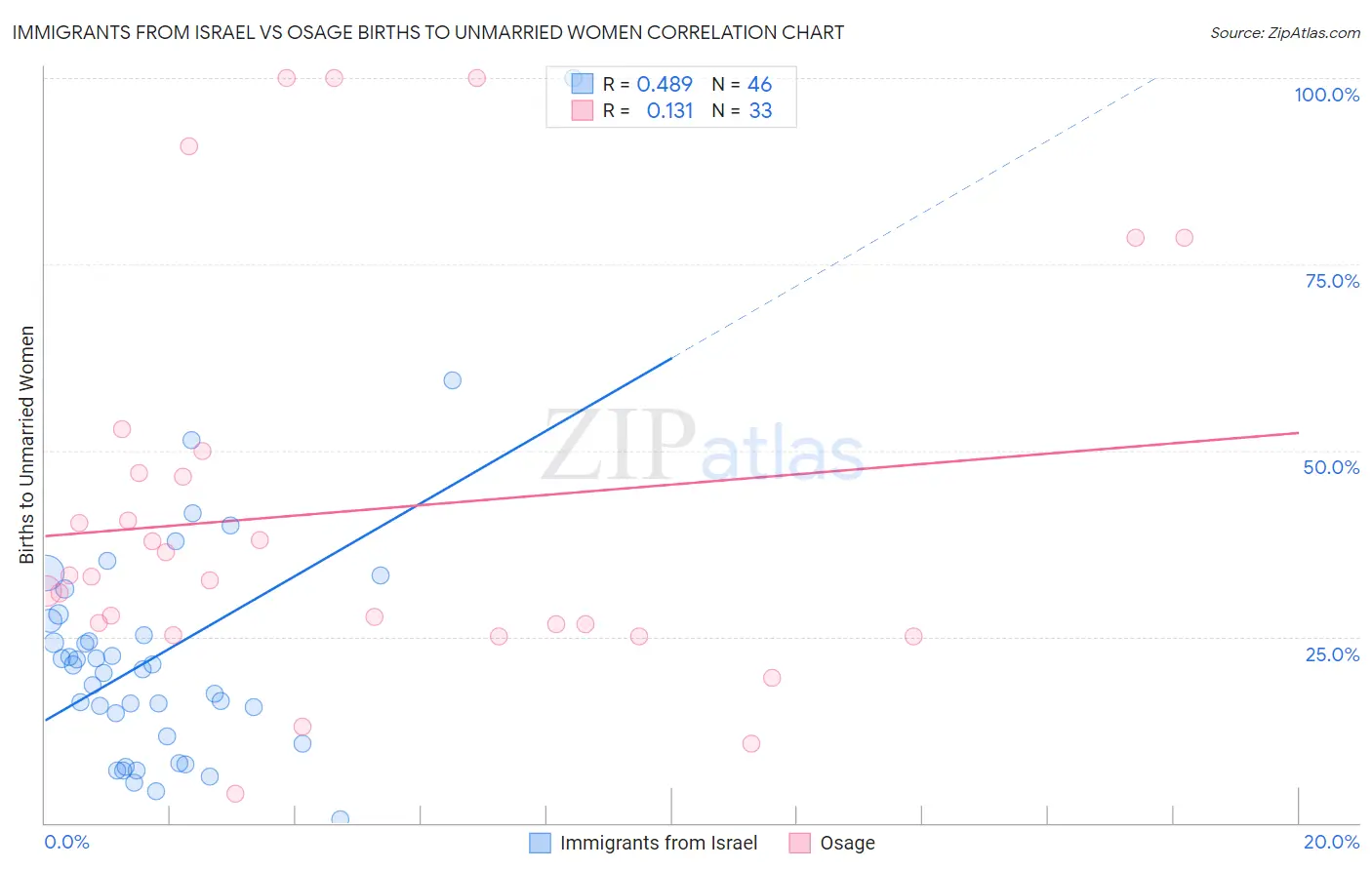 Immigrants from Israel vs Osage Births to Unmarried Women