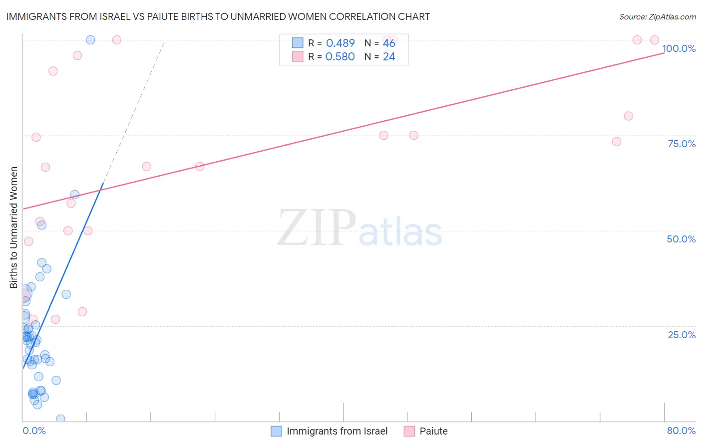 Immigrants from Israel vs Paiute Births to Unmarried Women