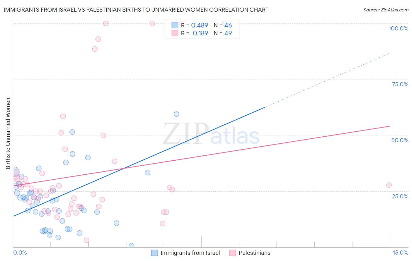 Immigrants from Israel vs Palestinian Births to Unmarried Women