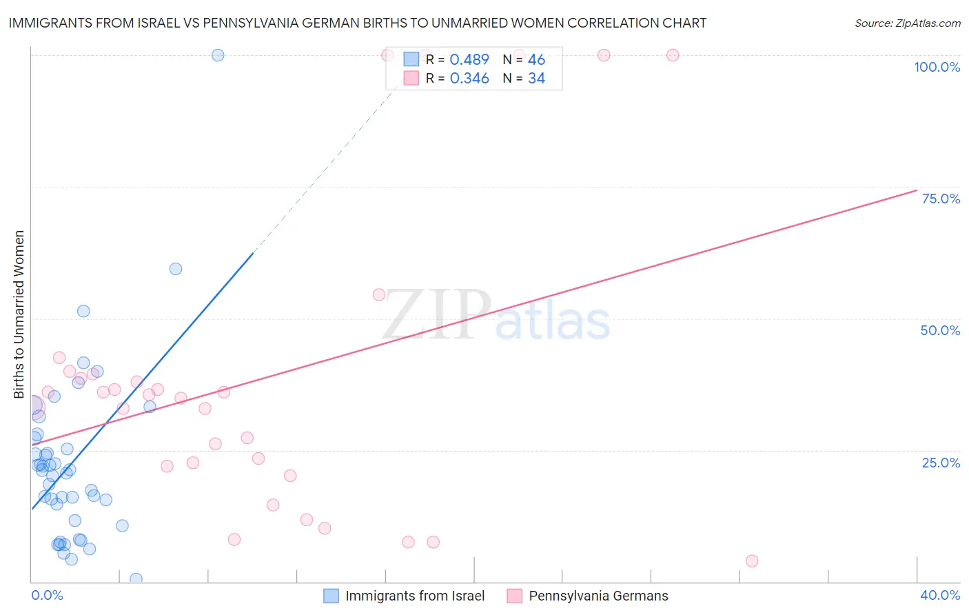 Immigrants from Israel vs Pennsylvania German Births to Unmarried Women