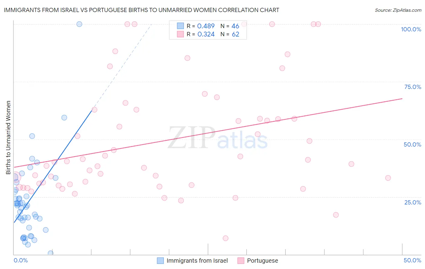 Immigrants from Israel vs Portuguese Births to Unmarried Women