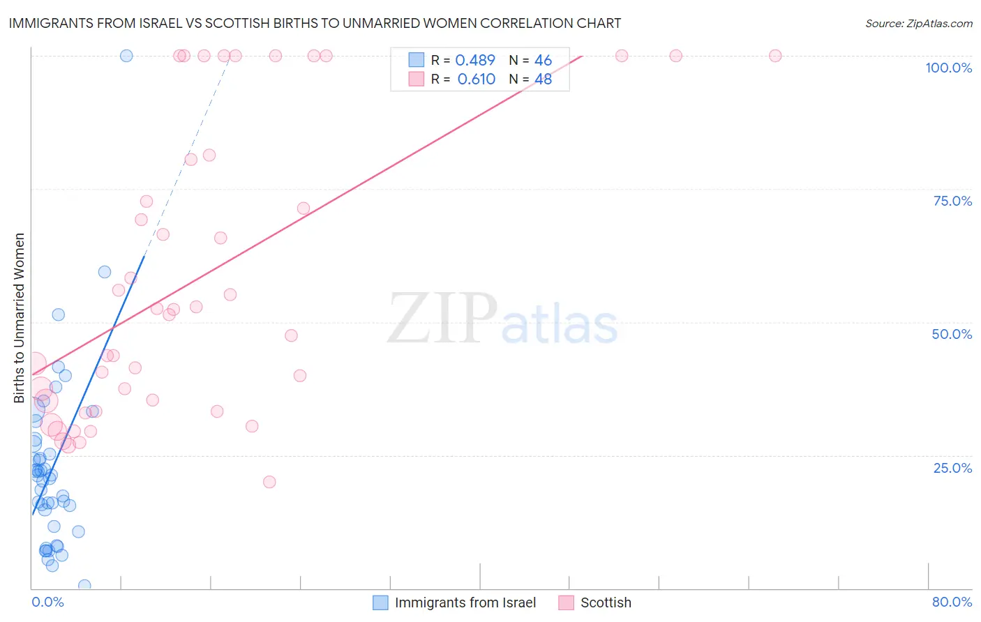 Immigrants from Israel vs Scottish Births to Unmarried Women