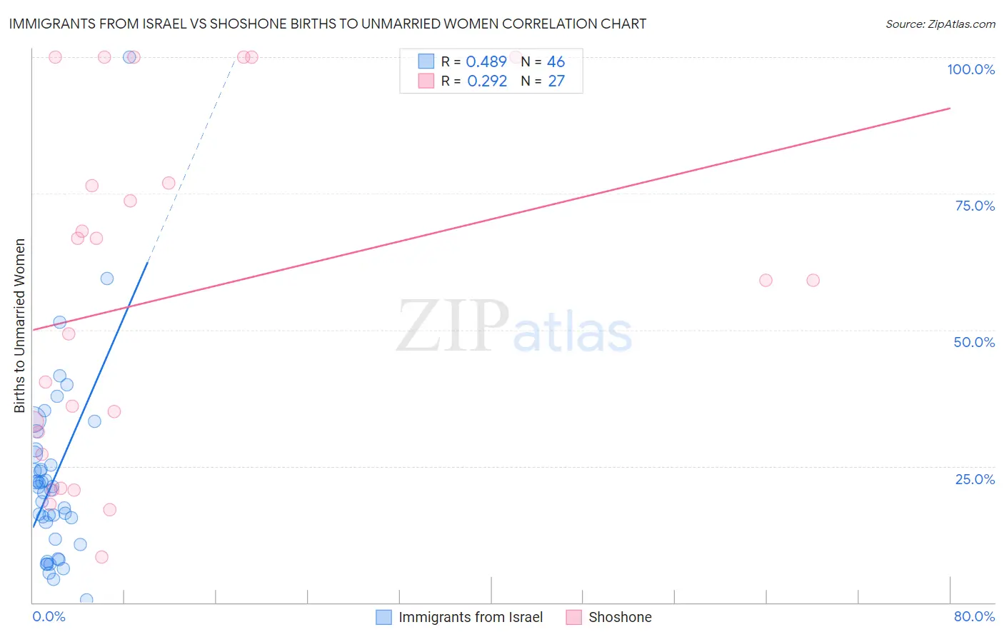 Immigrants from Israel vs Shoshone Births to Unmarried Women
