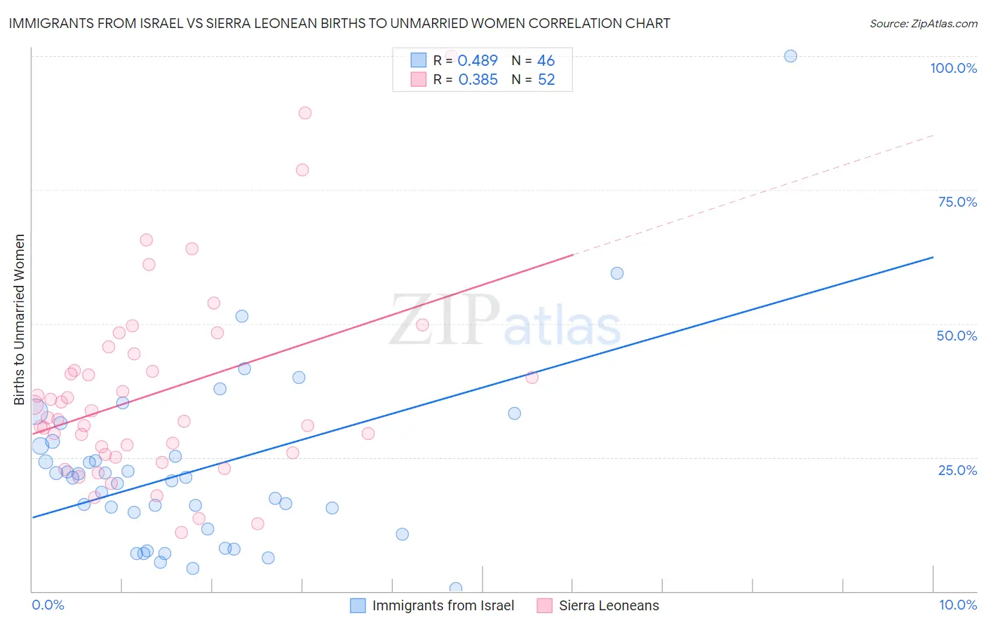 Immigrants from Israel vs Sierra Leonean Births to Unmarried Women