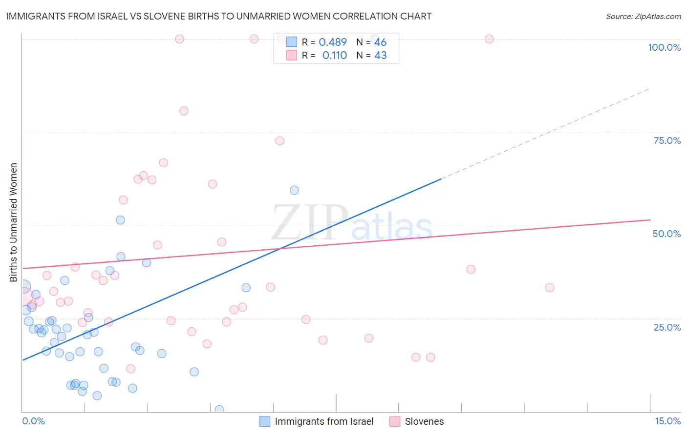 Immigrants from Israel vs Slovene Births to Unmarried Women