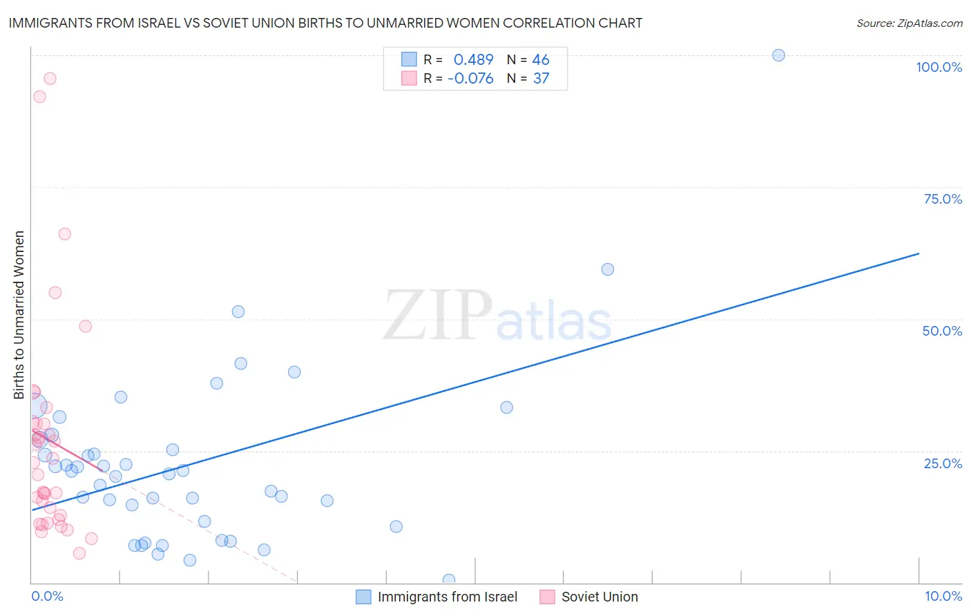 Immigrants from Israel vs Soviet Union Births to Unmarried Women