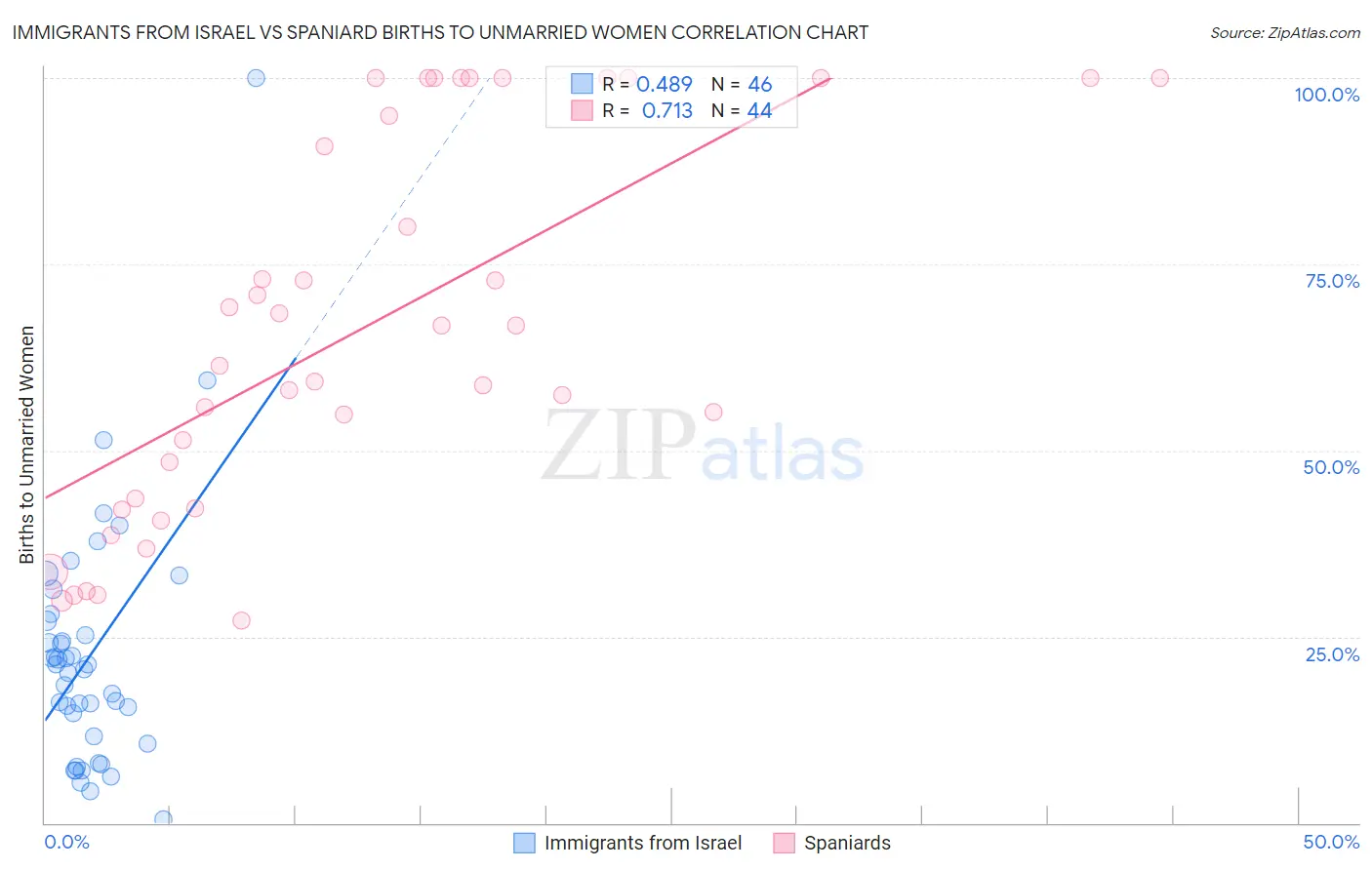 Immigrants from Israel vs Spaniard Births to Unmarried Women