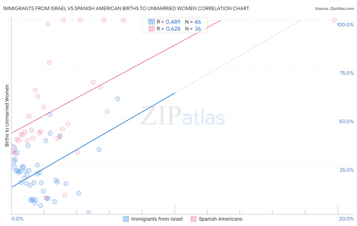 Immigrants from Israel vs Spanish American Births to Unmarried Women