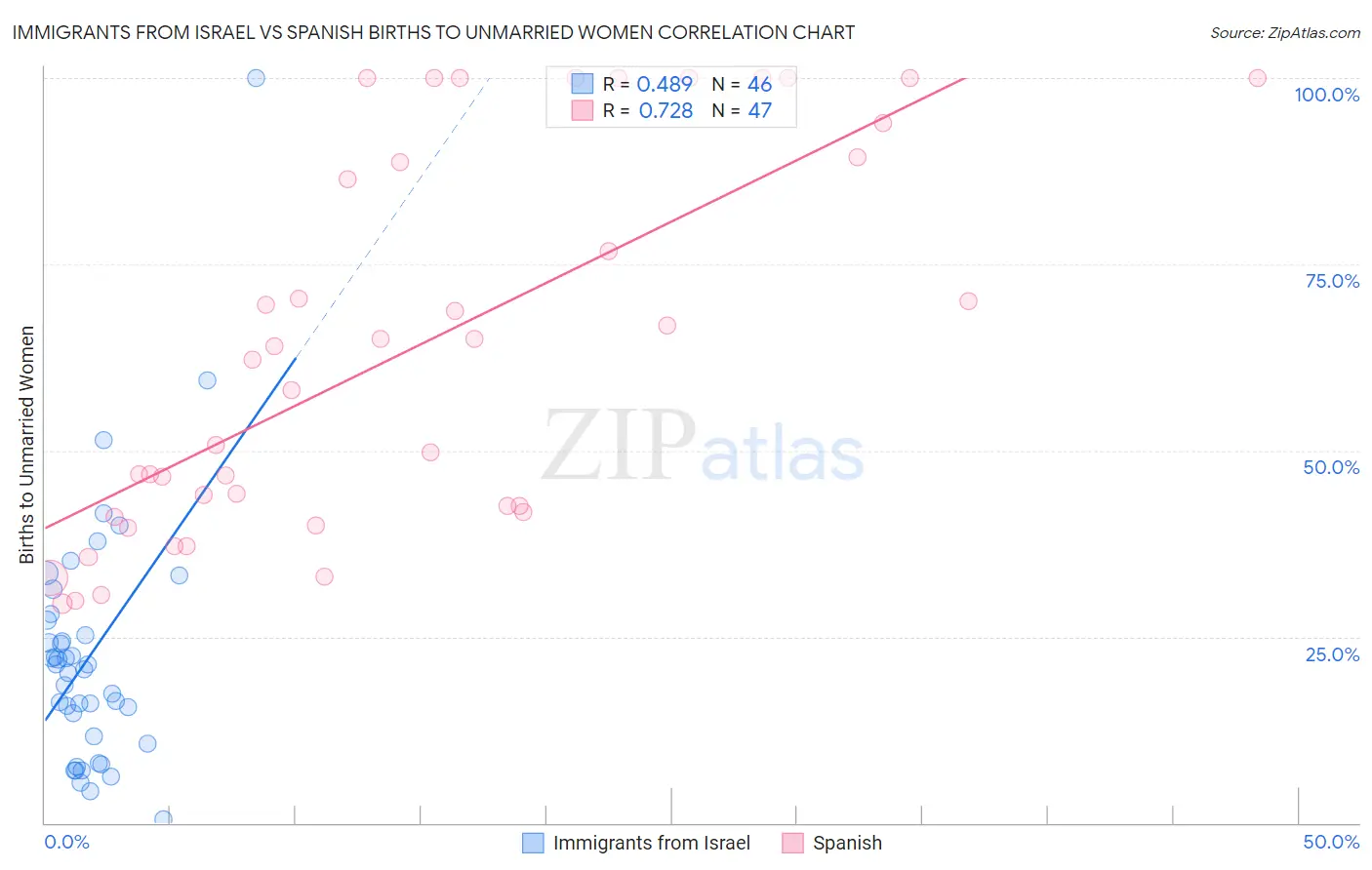 Immigrants from Israel vs Spanish Births to Unmarried Women