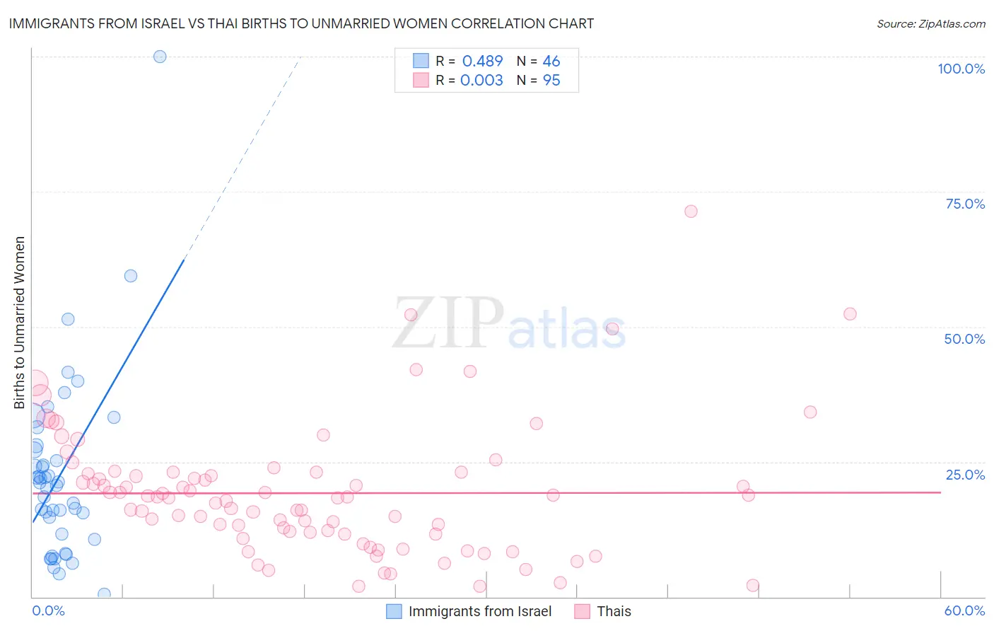 Immigrants from Israel vs Thai Births to Unmarried Women