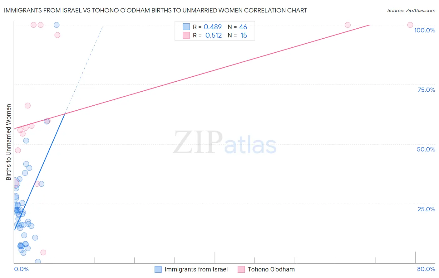 Immigrants from Israel vs Tohono O'odham Births to Unmarried Women