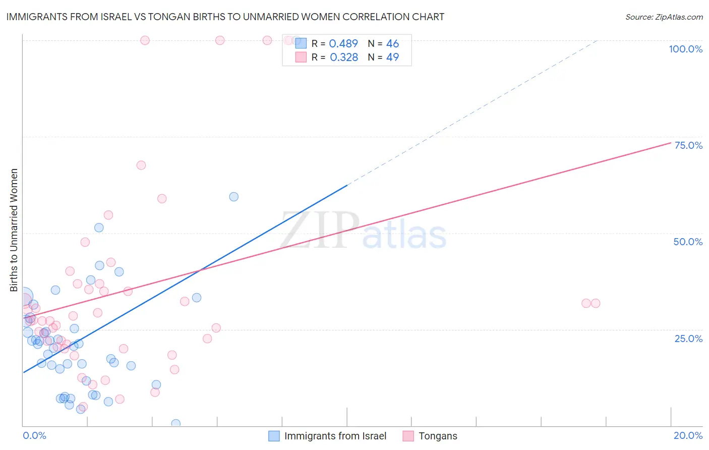 Immigrants from Israel vs Tongan Births to Unmarried Women