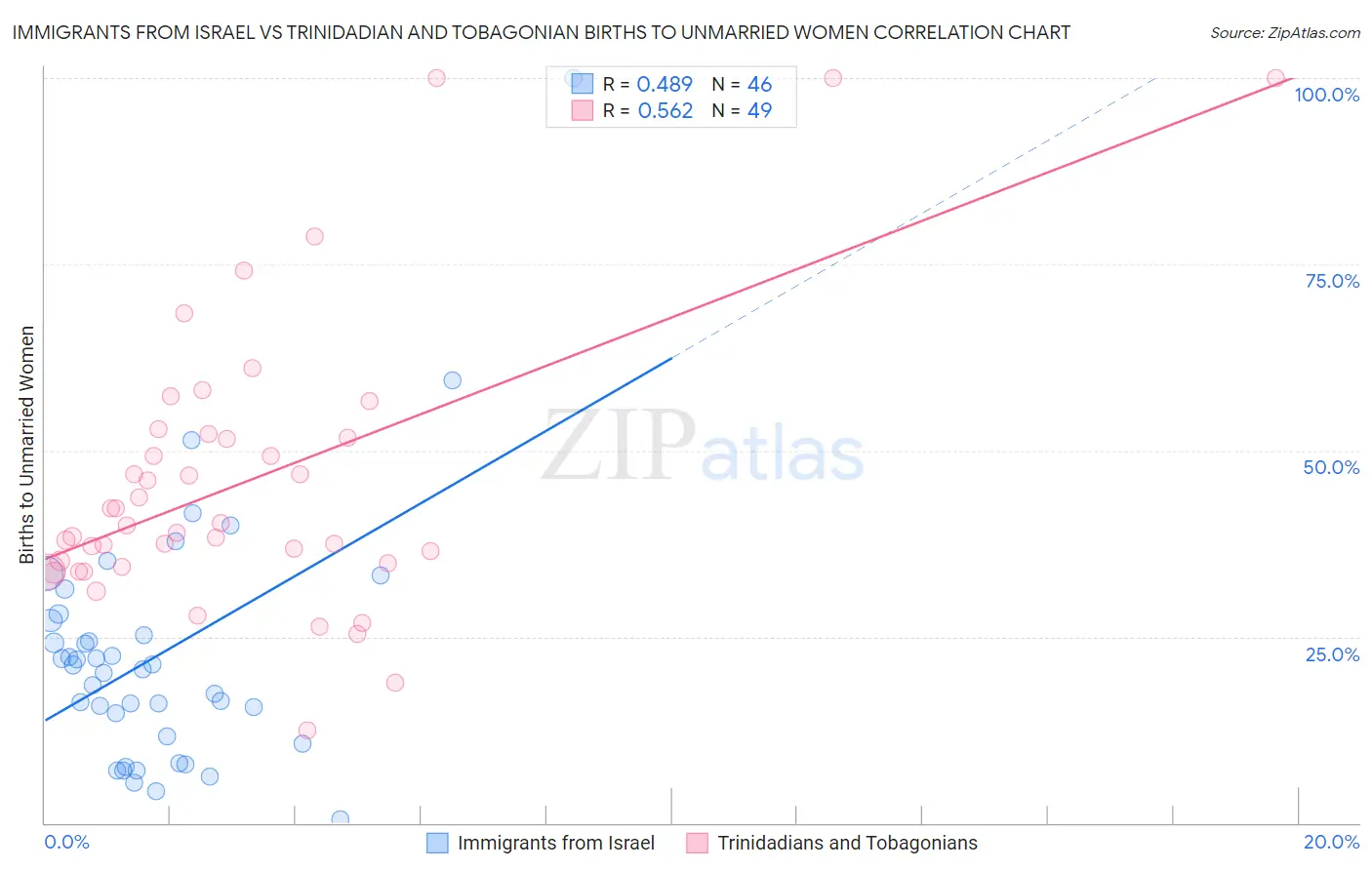 Immigrants from Israel vs Trinidadian and Tobagonian Births to Unmarried Women