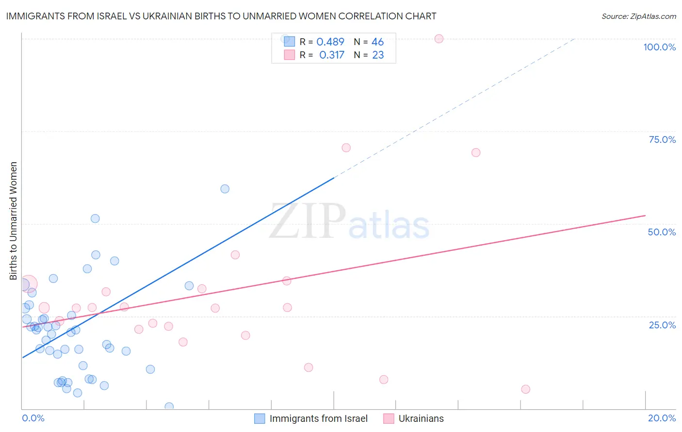 Immigrants from Israel vs Ukrainian Births to Unmarried Women