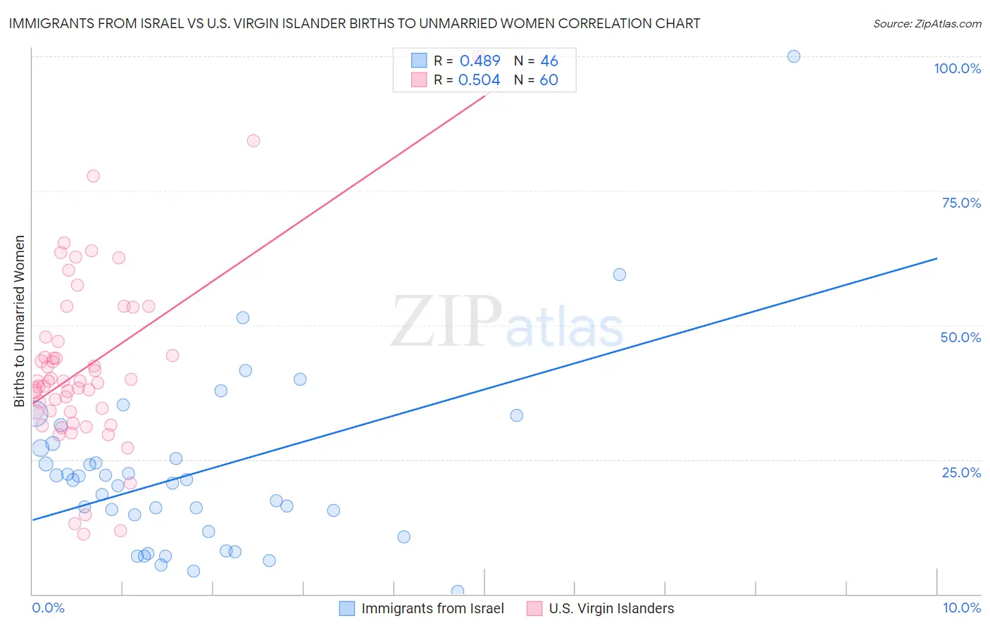 Immigrants from Israel vs U.S. Virgin Islander Births to Unmarried Women