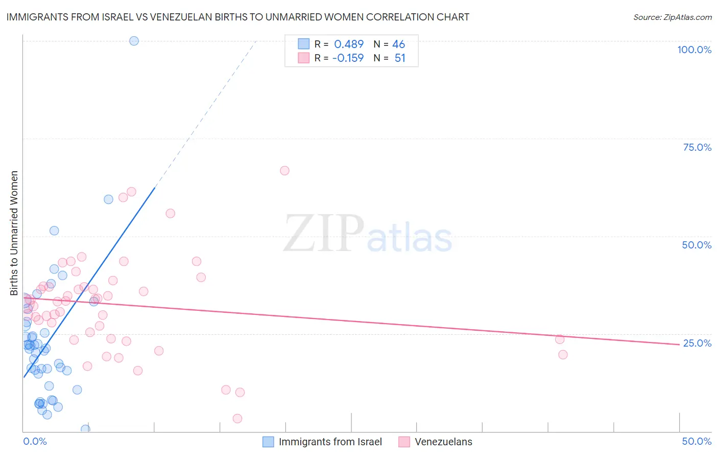 Immigrants from Israel vs Venezuelan Births to Unmarried Women