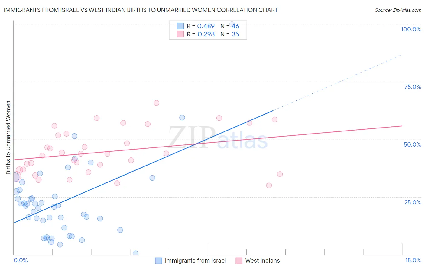 Immigrants from Israel vs West Indian Births to Unmarried Women