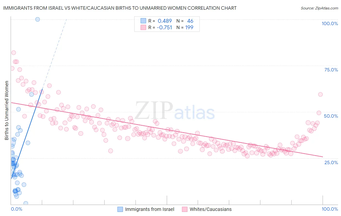 Immigrants from Israel vs White/Caucasian Births to Unmarried Women