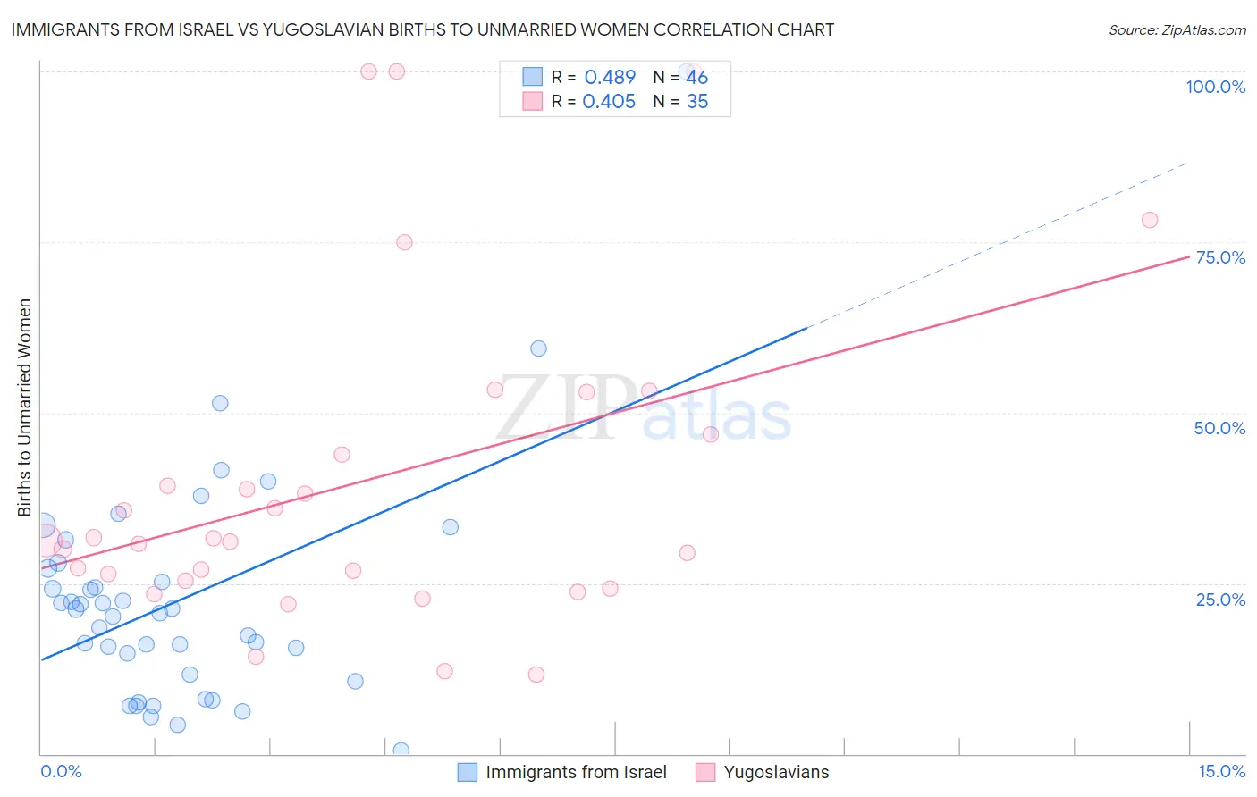 Immigrants from Israel vs Yugoslavian Births to Unmarried Women