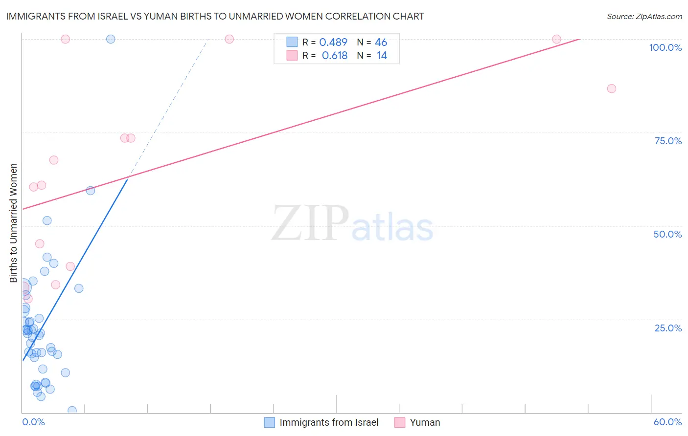 Immigrants from Israel vs Yuman Births to Unmarried Women
