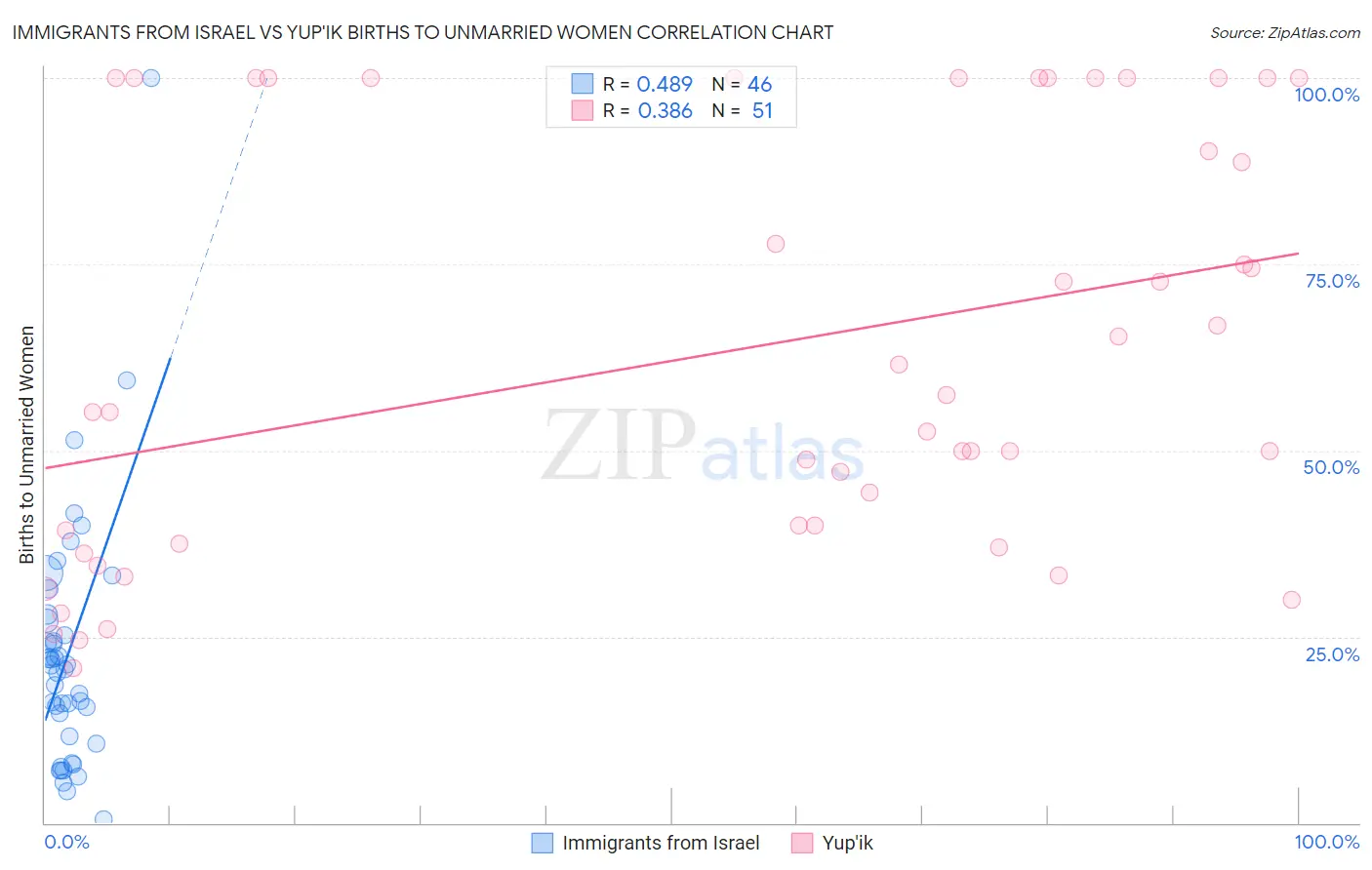Immigrants from Israel vs Yup'ik Births to Unmarried Women