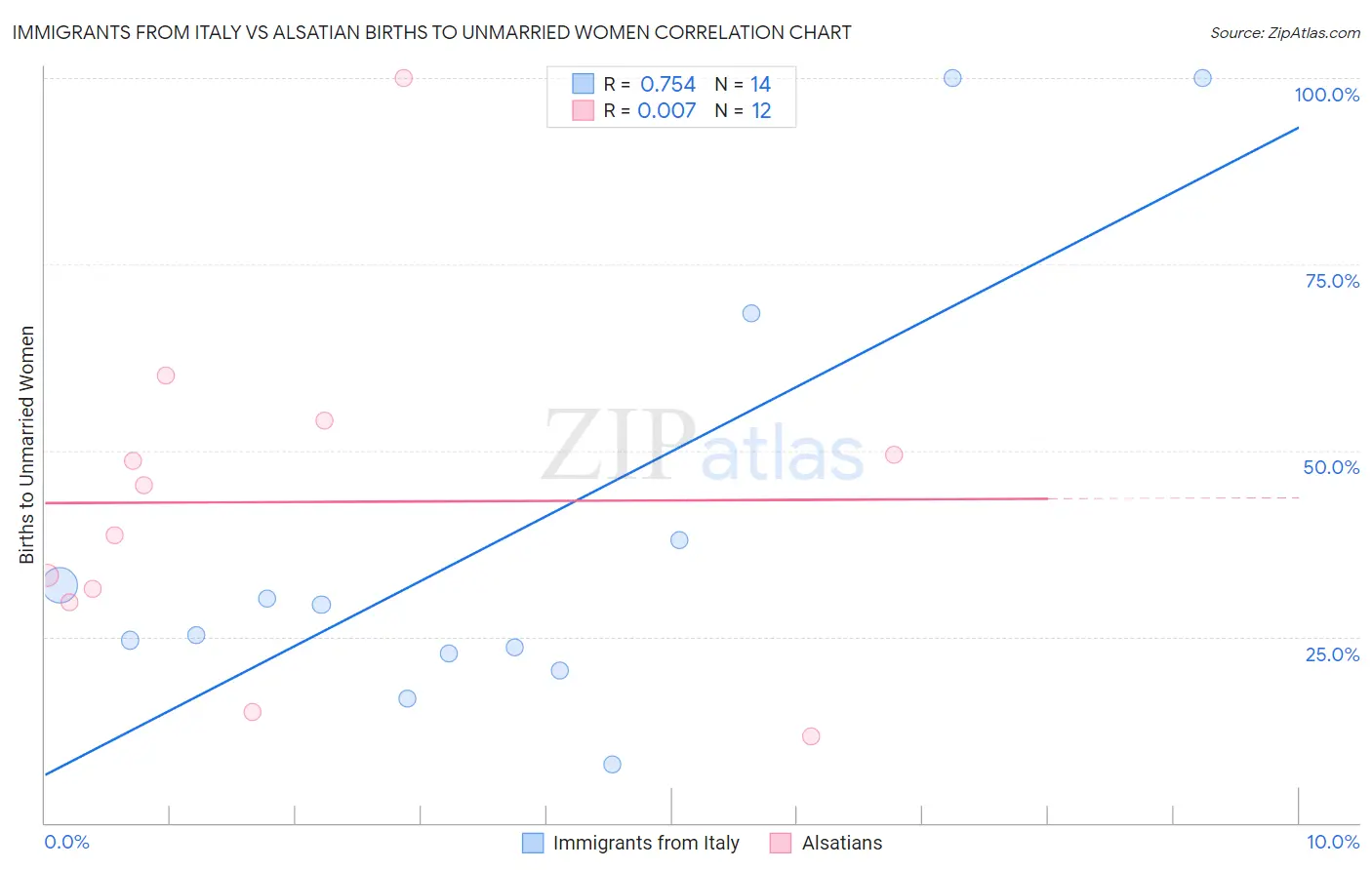 Immigrants from Italy vs Alsatian Births to Unmarried Women