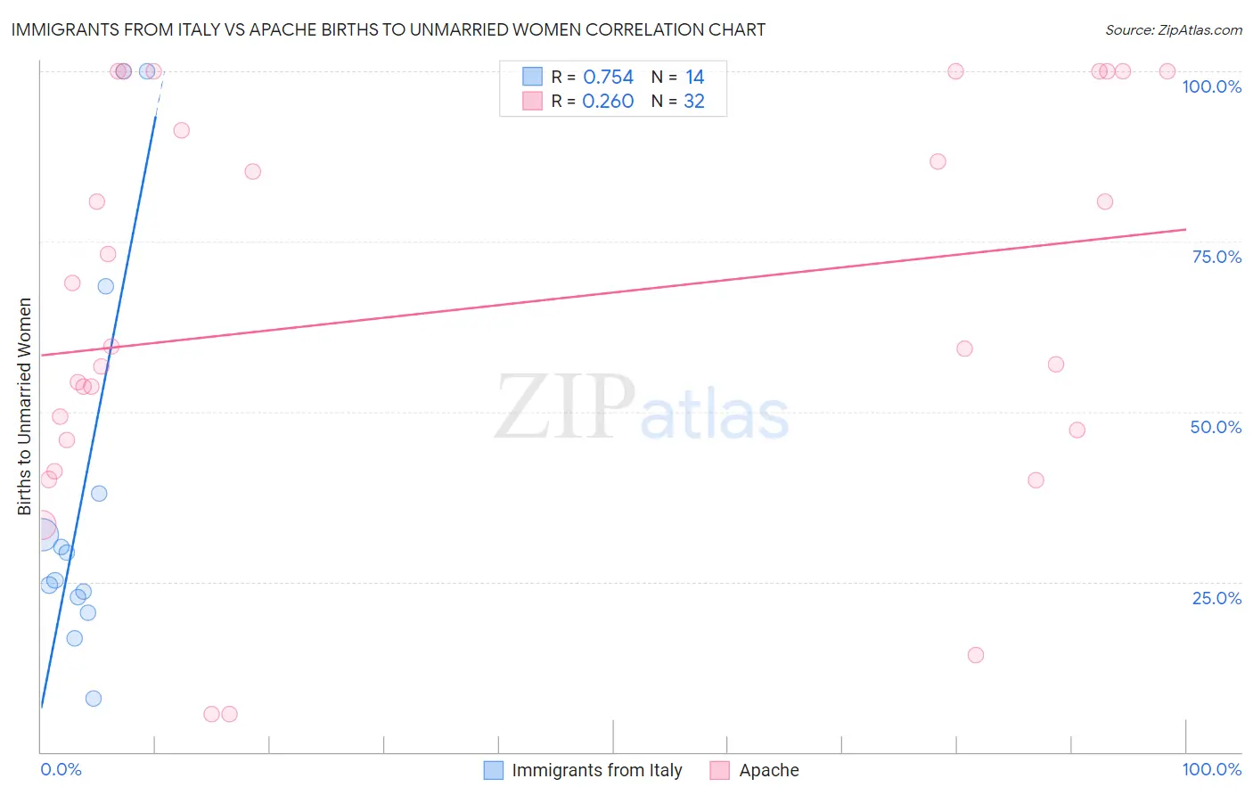Immigrants from Italy vs Apache Births to Unmarried Women