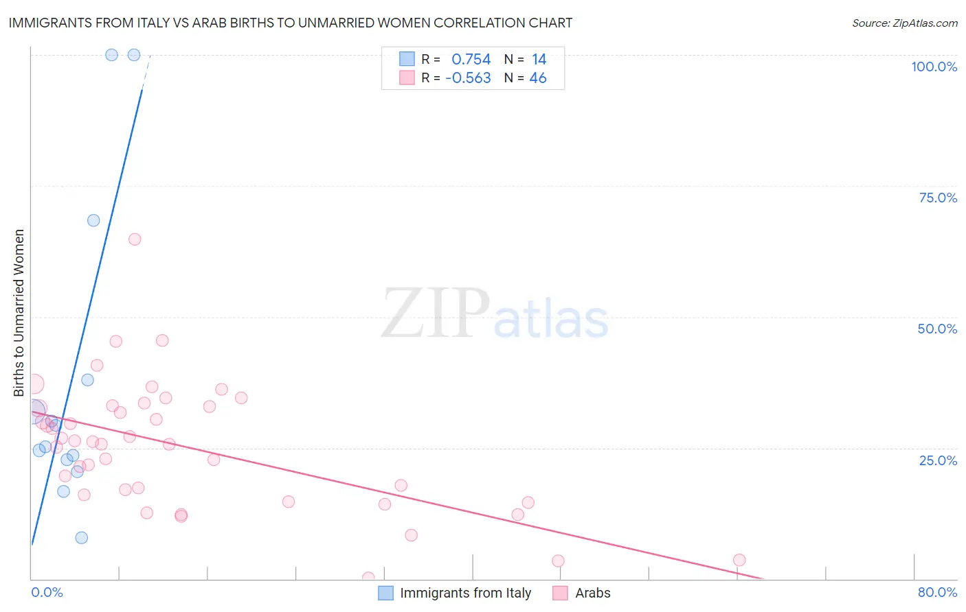Immigrants from Italy vs Arab Births to Unmarried Women