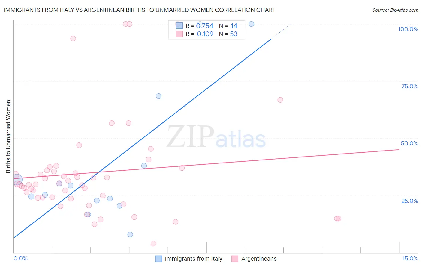 Immigrants from Italy vs Argentinean Births to Unmarried Women