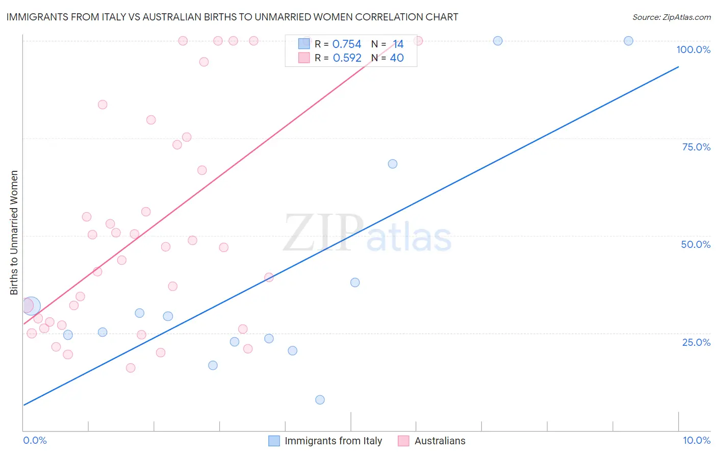 Immigrants from Italy vs Australian Births to Unmarried Women
