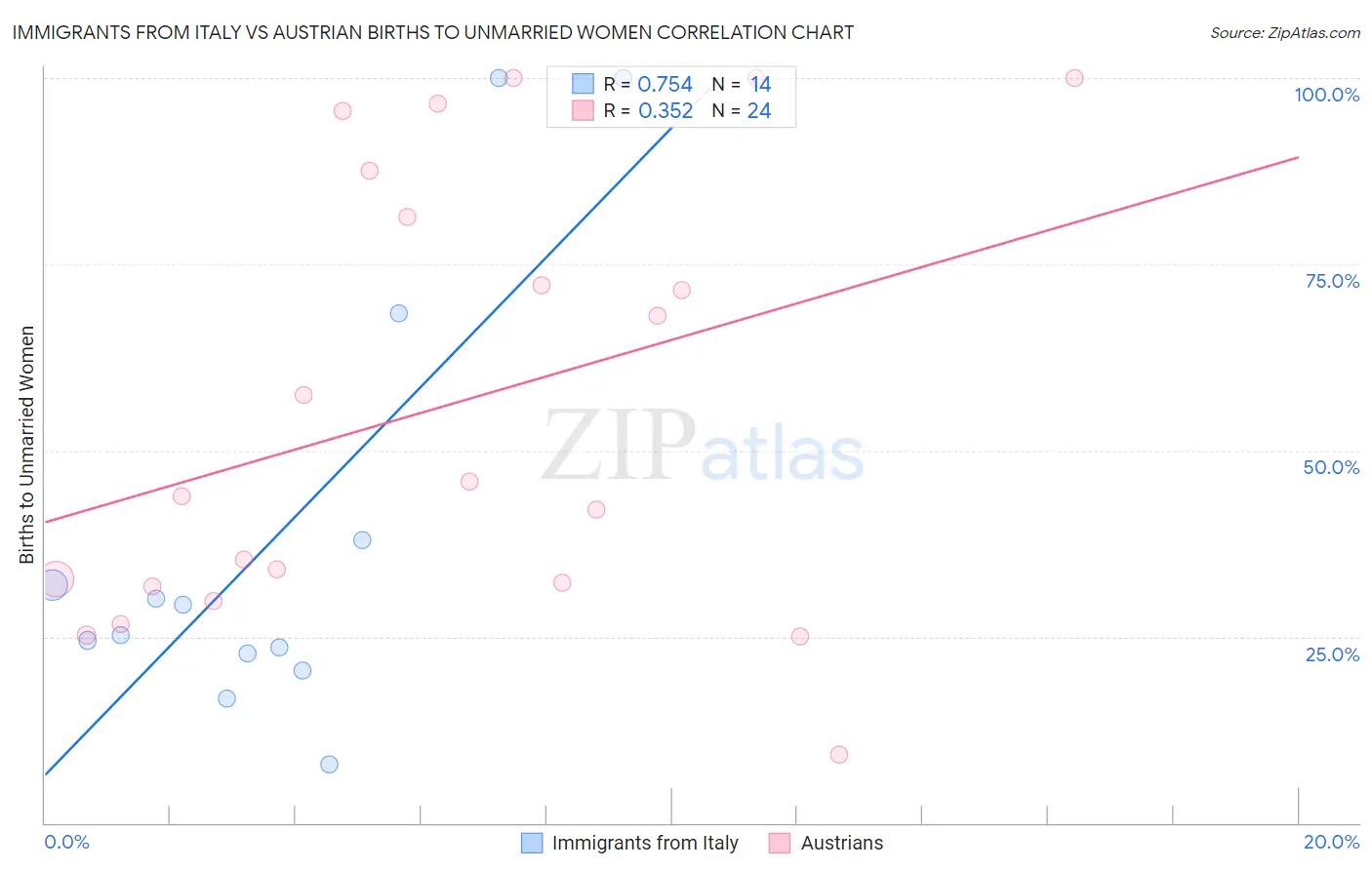Immigrants from Italy vs Austrian Births to Unmarried Women