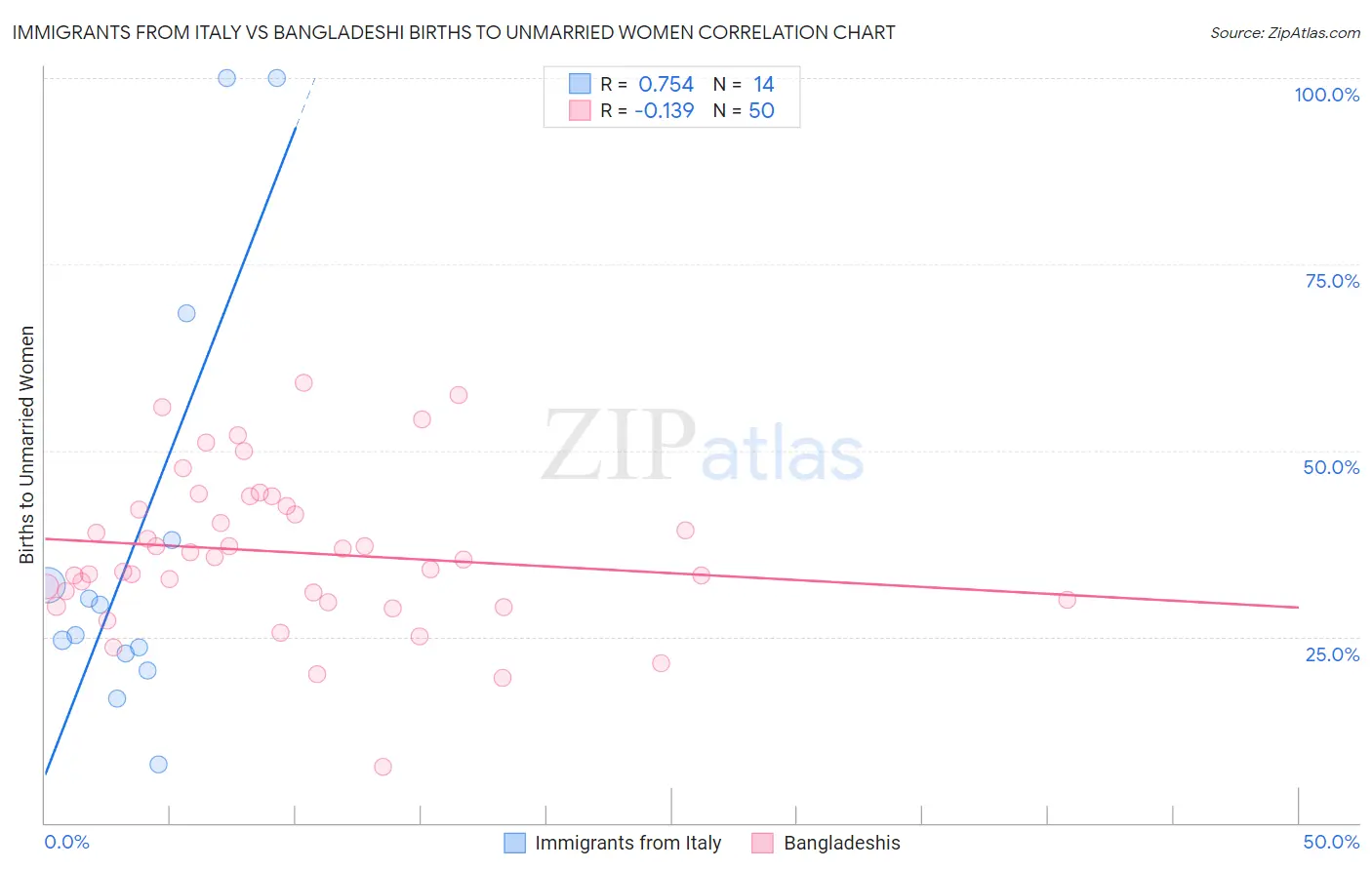 Immigrants from Italy vs Bangladeshi Births to Unmarried Women