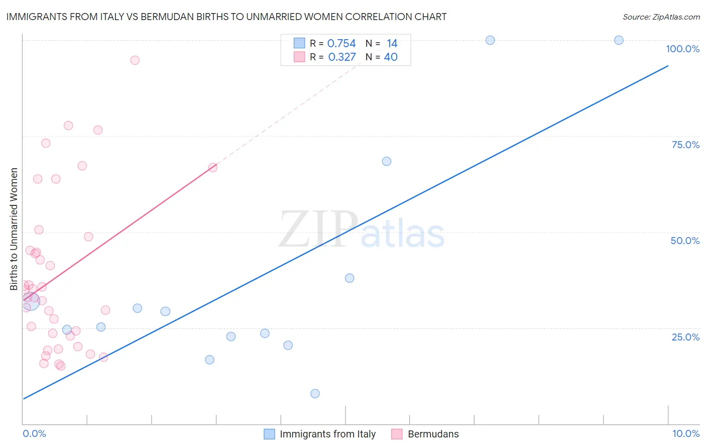 Immigrants from Italy vs Bermudan Births to Unmarried Women