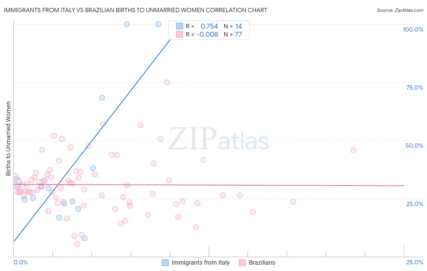 Immigrants from Italy vs Brazilian Births to Unmarried Women