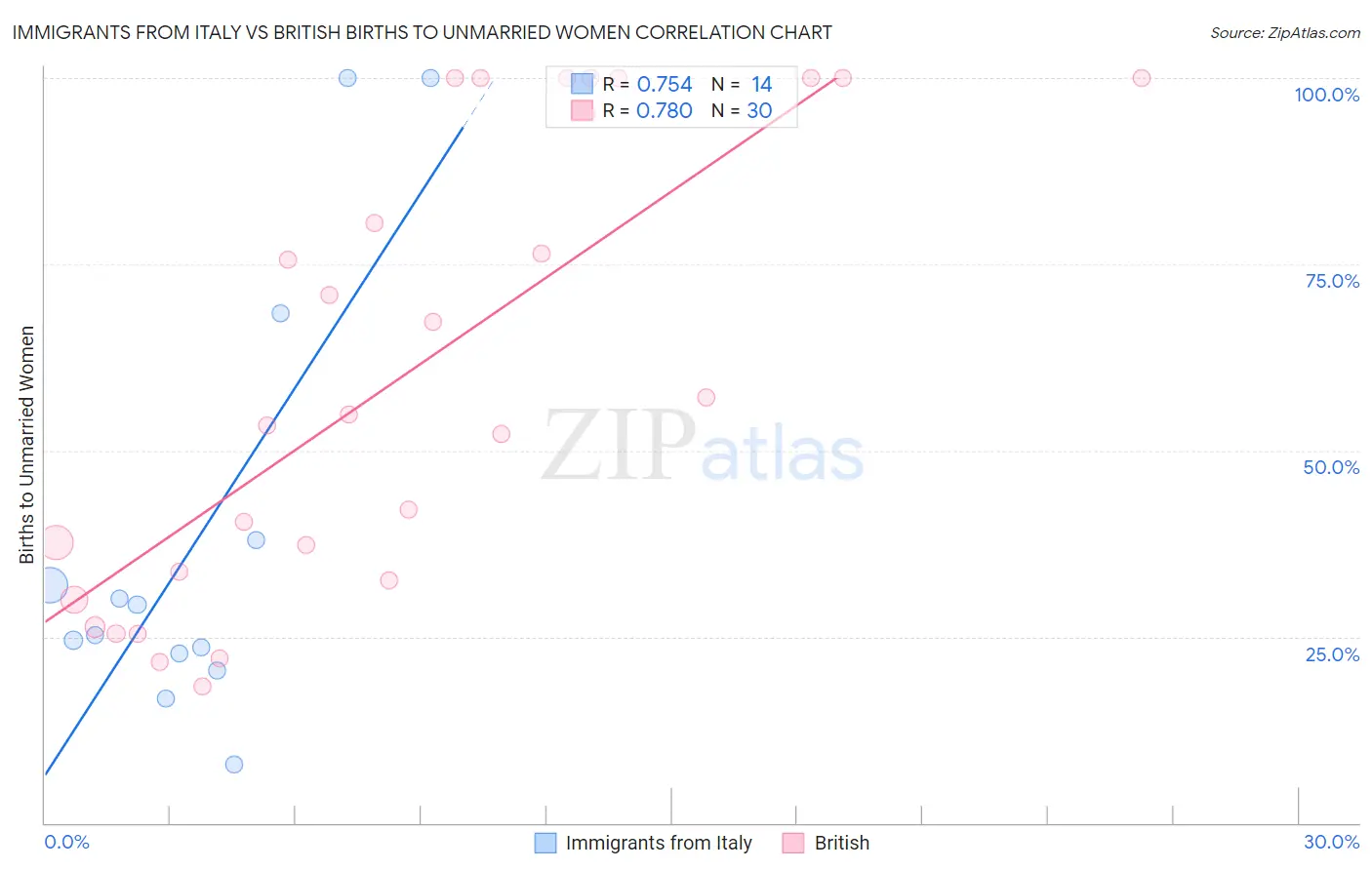 Immigrants from Italy vs British Births to Unmarried Women